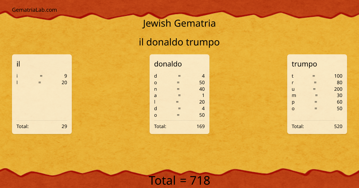 il donaldo trumpo in jewish Gematria